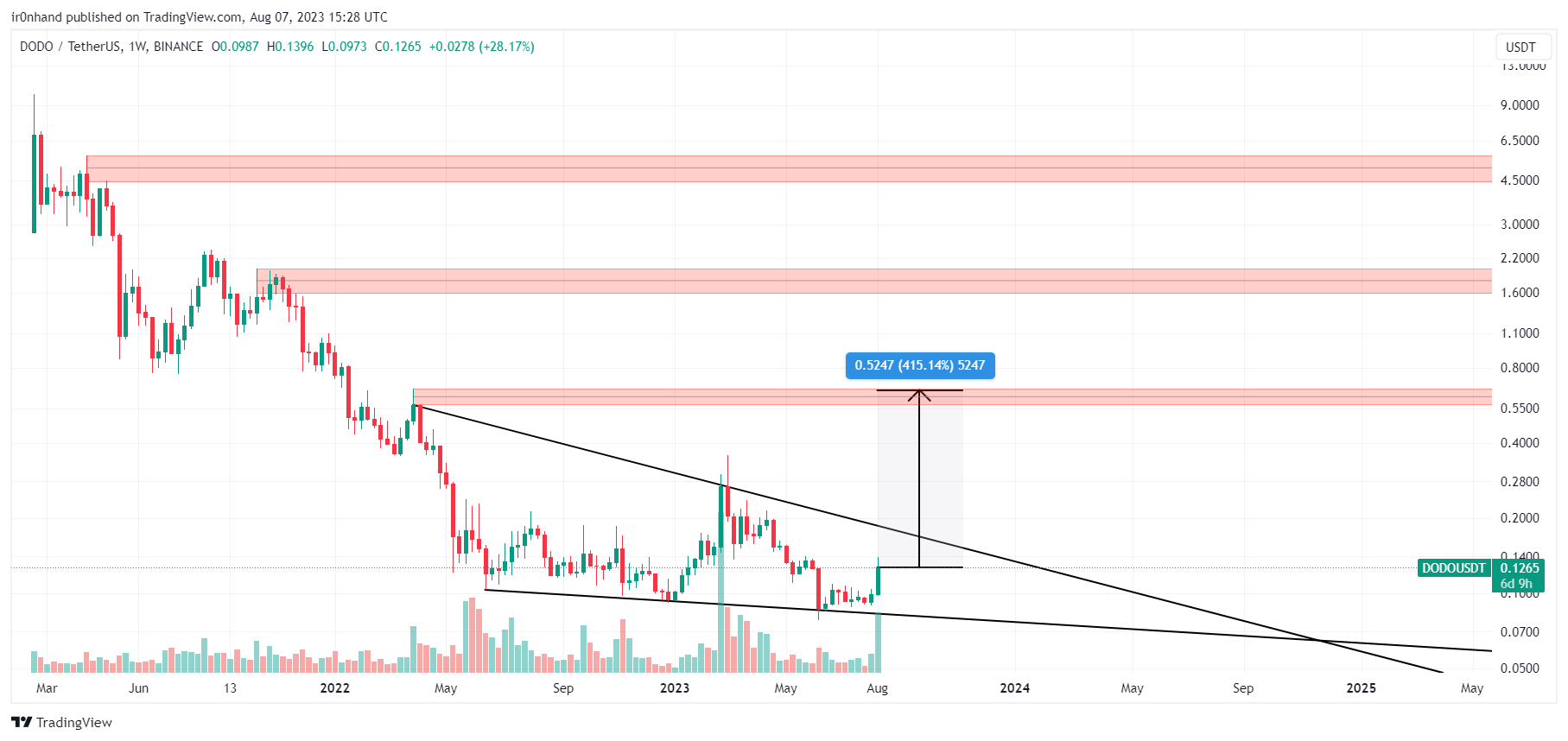 BINANCE:DODOUSDT Imagen del gráfico de ir0nhand