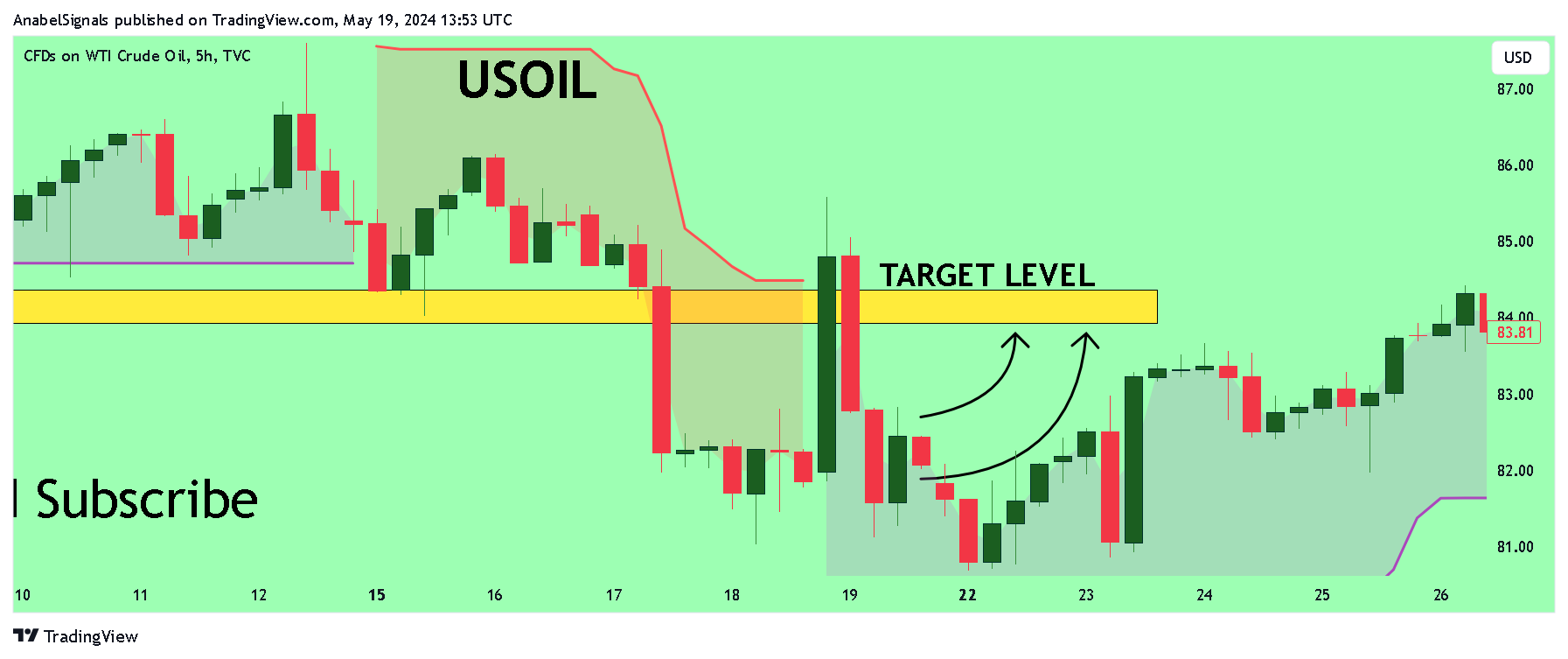 TVC:USOIL Chart Image by AnabelSignals