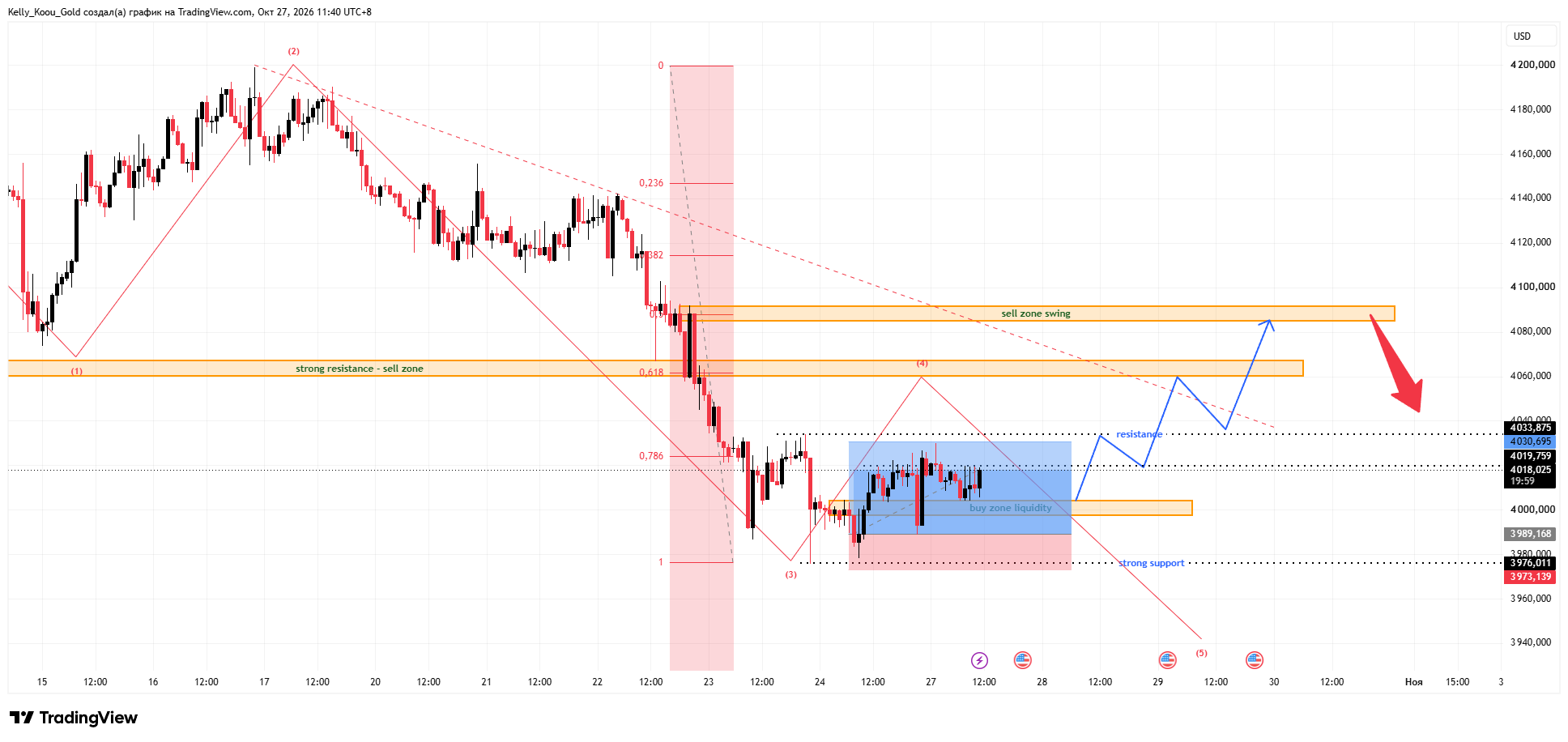 OANDA:XAUUSD Chart Image by Kelly_Koou_Gold