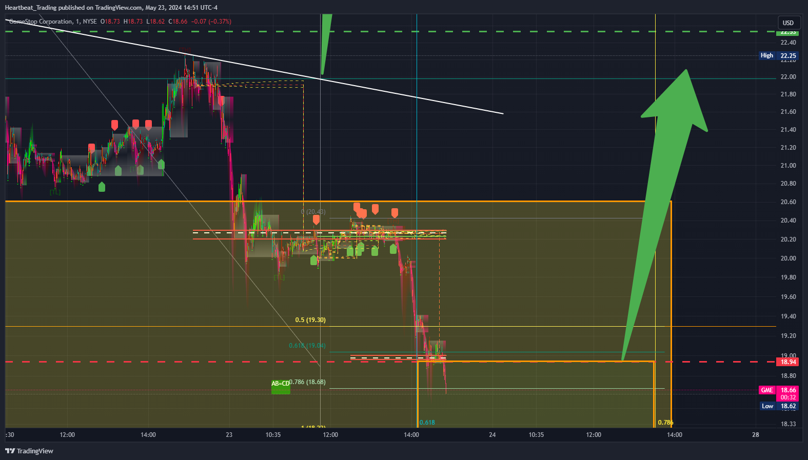 BATS:GME Chart Image by Heartbeat_Trading