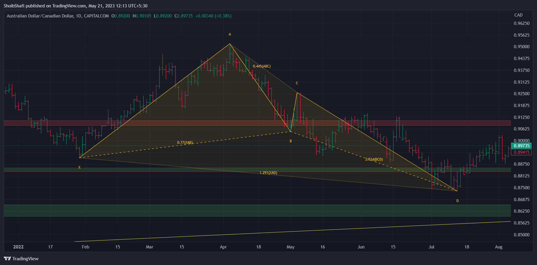 CAPITALCOM:AUDCAD Chart Image by ShoibShafi