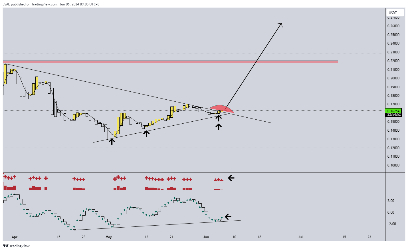 BINANCE:DOGEUSDT Immagine del grafico by JSAL