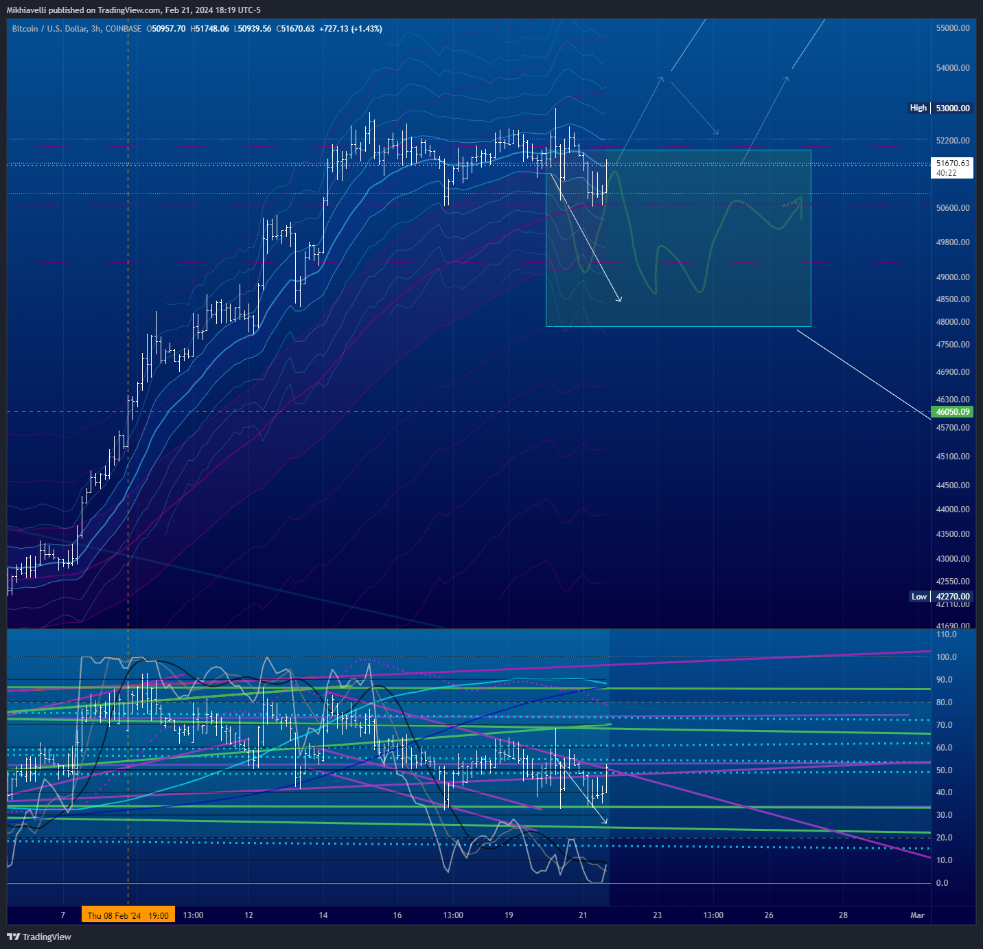 COINBASE:BTCUSD Chart Image by Mikhiavelli