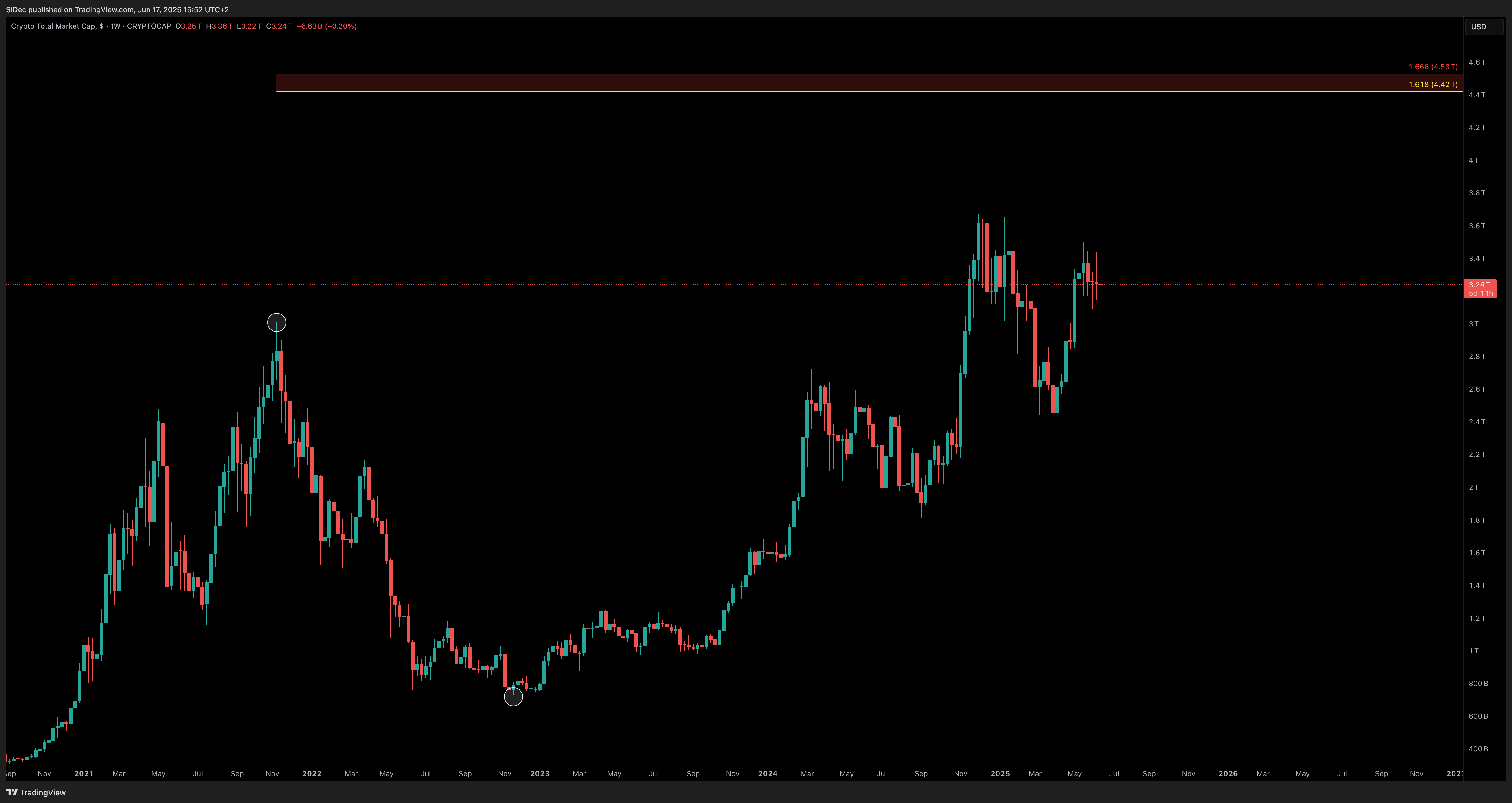 CRYPTOCAP:TOTAL Imagem do gráfico por SiDec