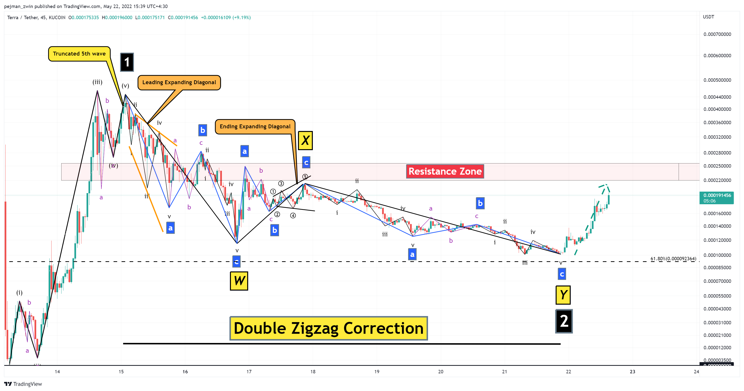KUCOIN:LUNAUSDT 图表图片 由 pejman_zwin 提供