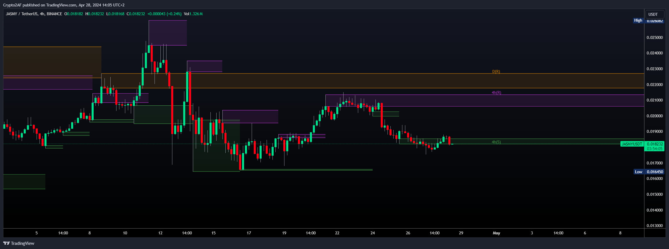 BINANCE:JASMYUSDT Chart Image by Crypto2AF