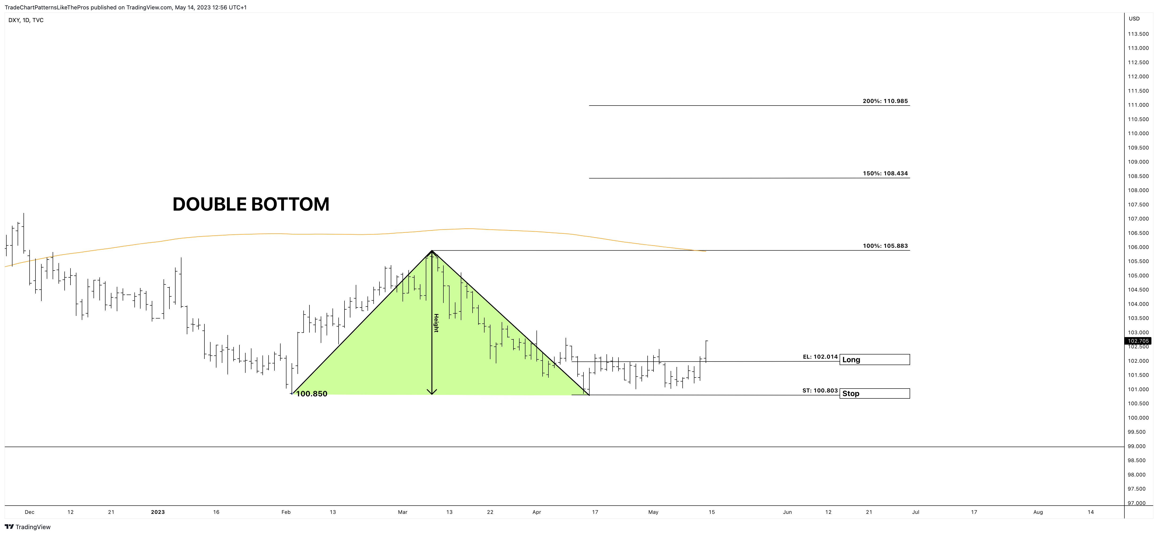 TVC:DXY Chart Image by TradeChartPatternsLikeThePros