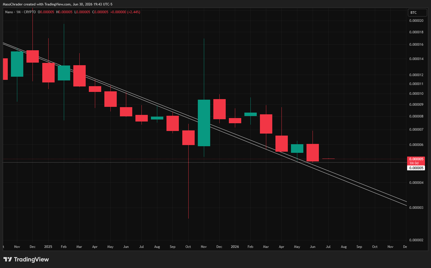 CRYPTO:XNONUSD Chart Image by MasoChrader