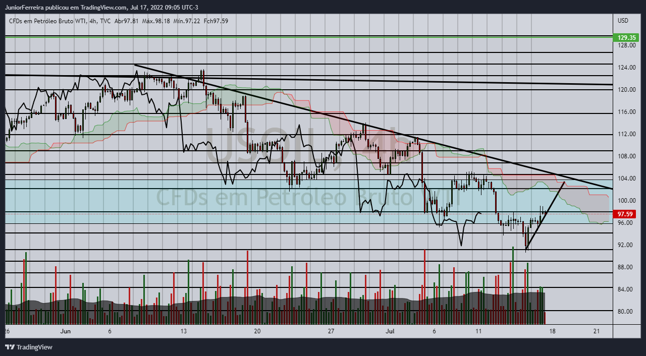 TVC:USOIL Chart Image by JuniorFerreira