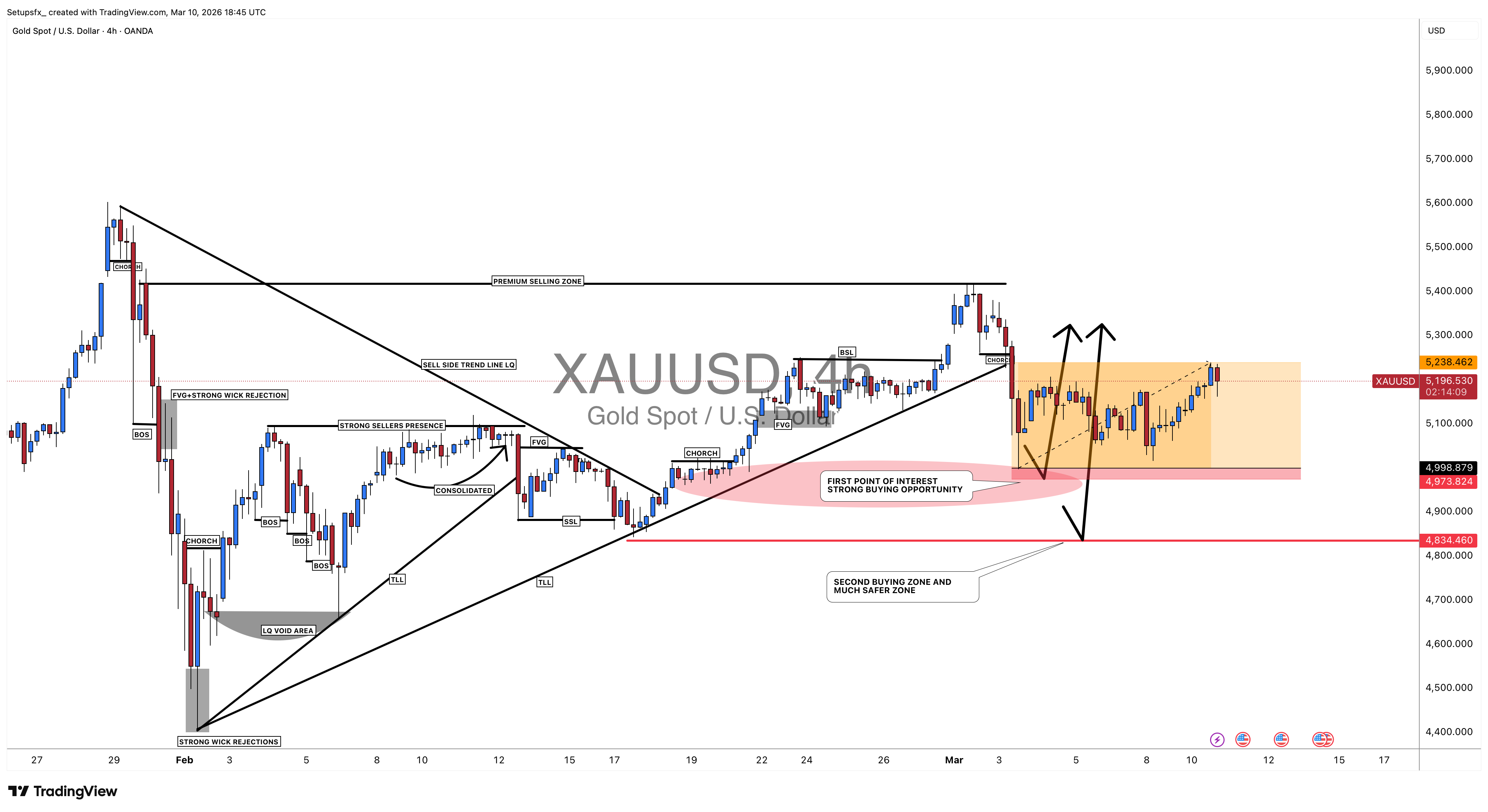 OANDA:XAUUSD Chartbild von Setupsfx_