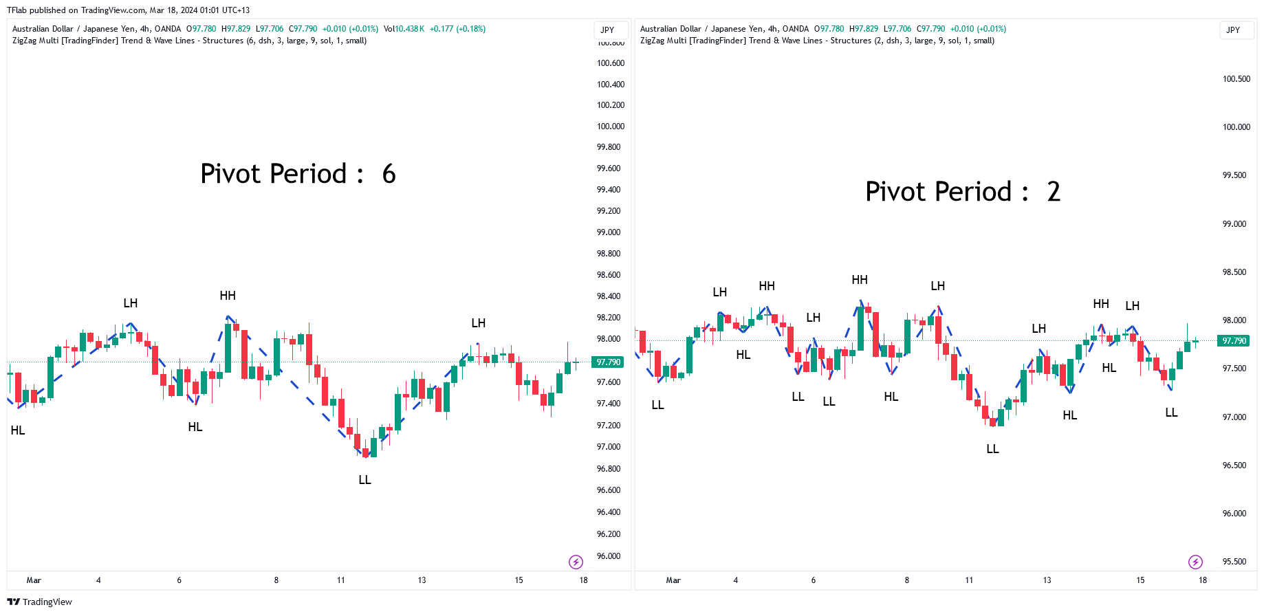 OANDA:AUDJPY Chart Image by TradingFinder