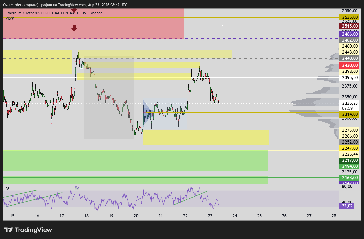 BINANCE:ETHUSDT.P Chart Image by Overcarder