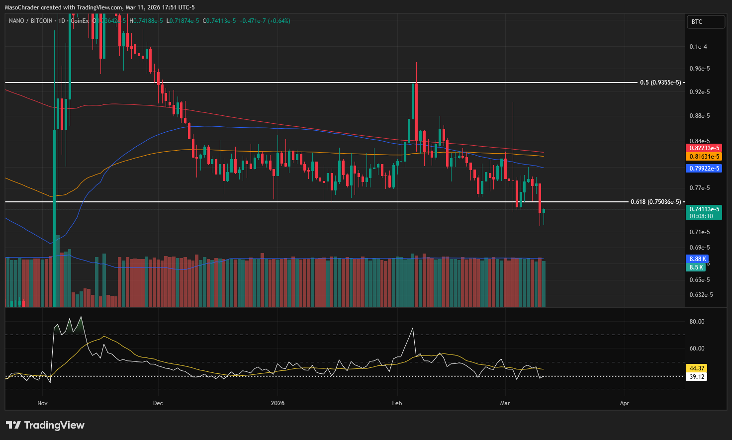 COINEX:XNOBTC Chart Image by MasoChrader
