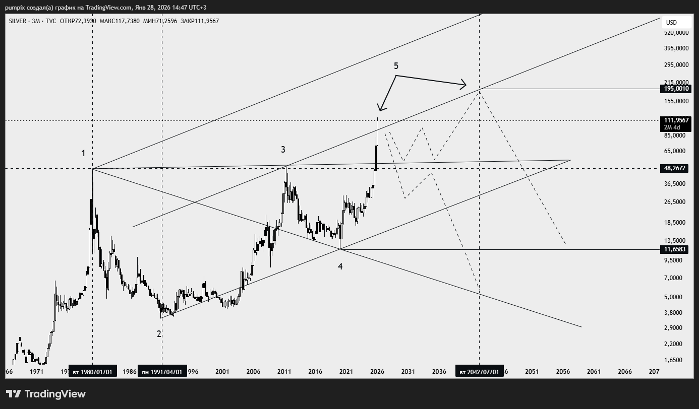 TVC:SILVER Chart Image by pumpix