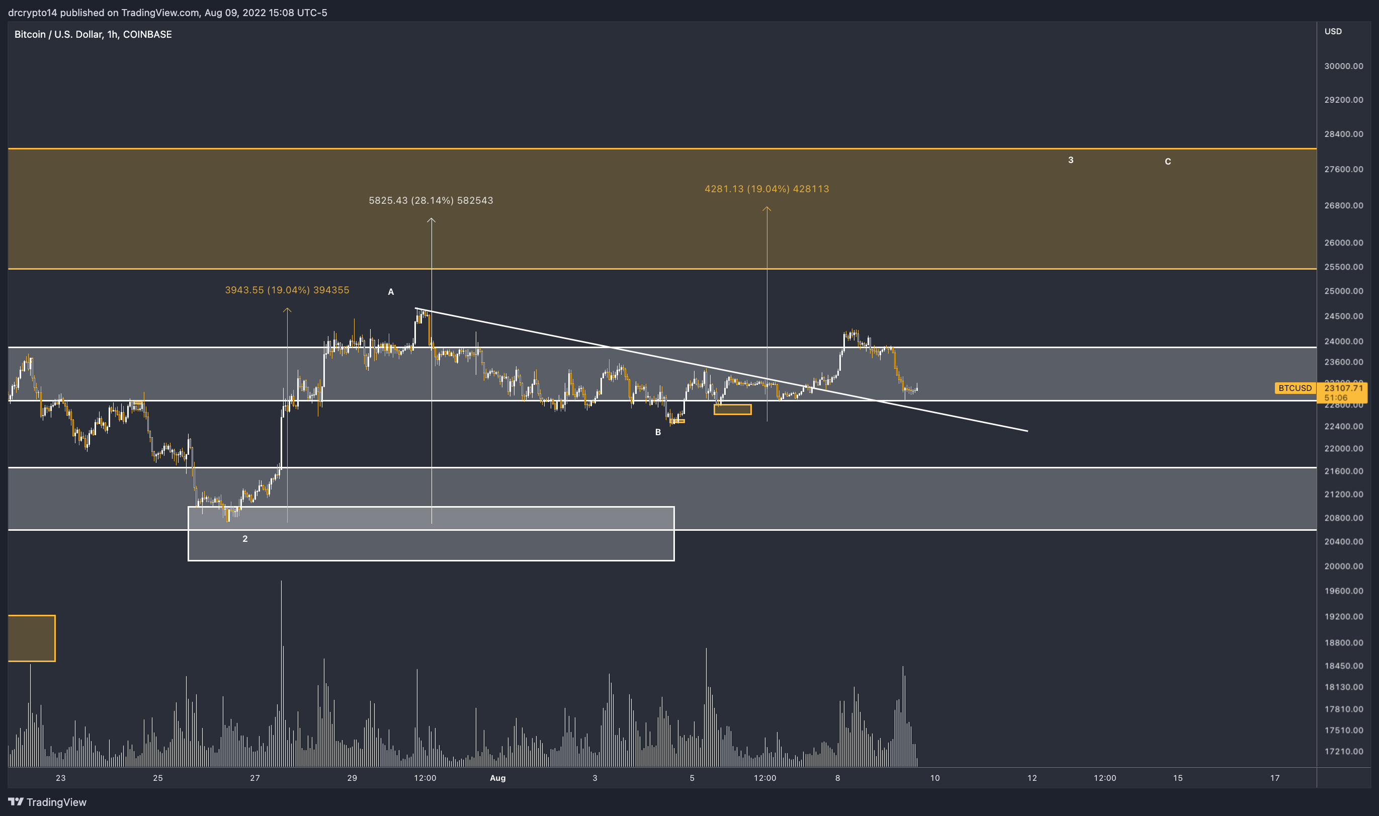 Imej Carta COINBASE:BTCUSD oleh drcrypto14