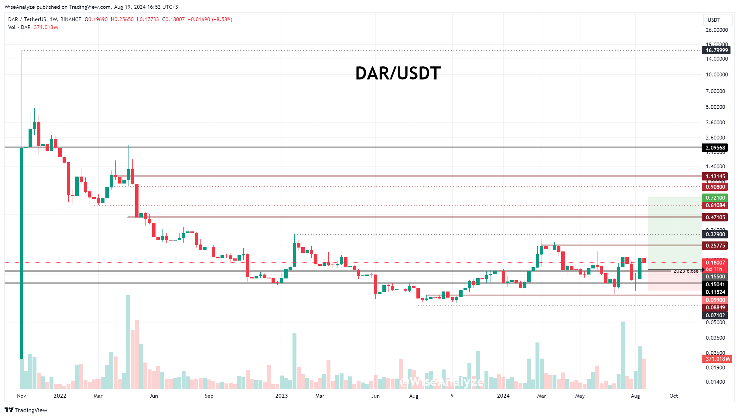 BINANCE:DARUSDT Chart Image by WiseAnalyze
