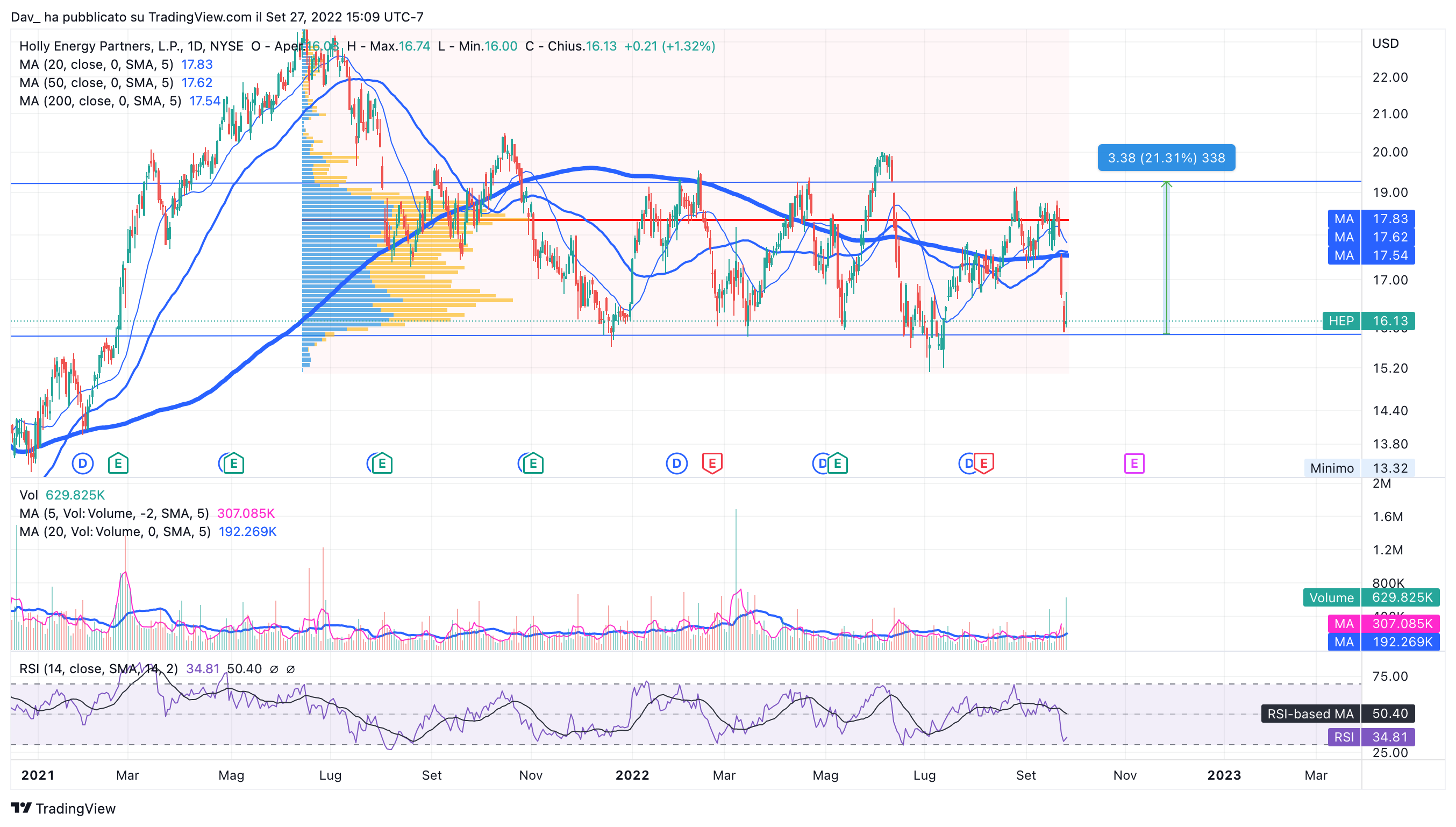 NYSE:HEP Chart Image by Dav_