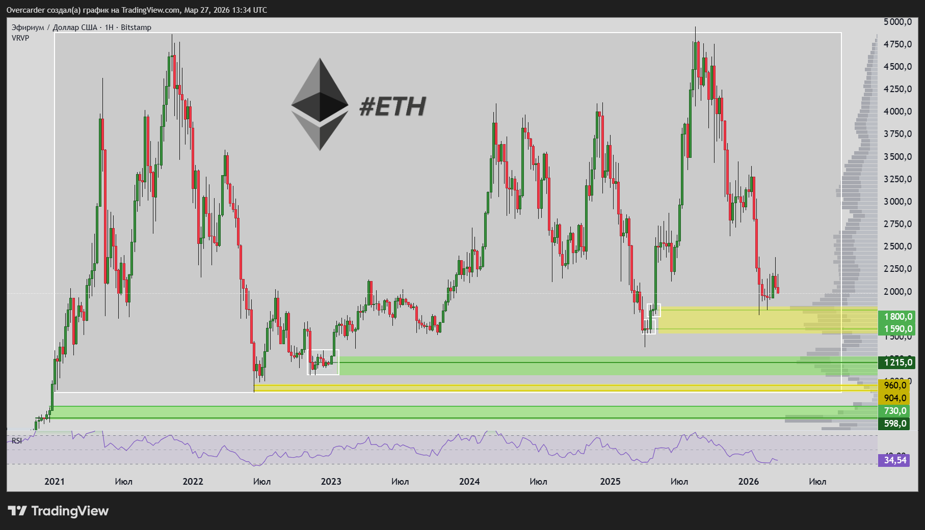 BITSTAMP:ETHUSD Chart Image by Overcarder