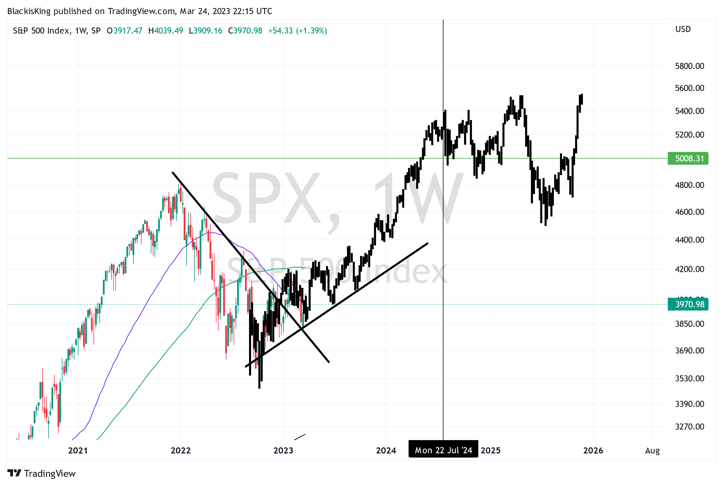 SP:SPX Imagem do gráfico por BlackisKing