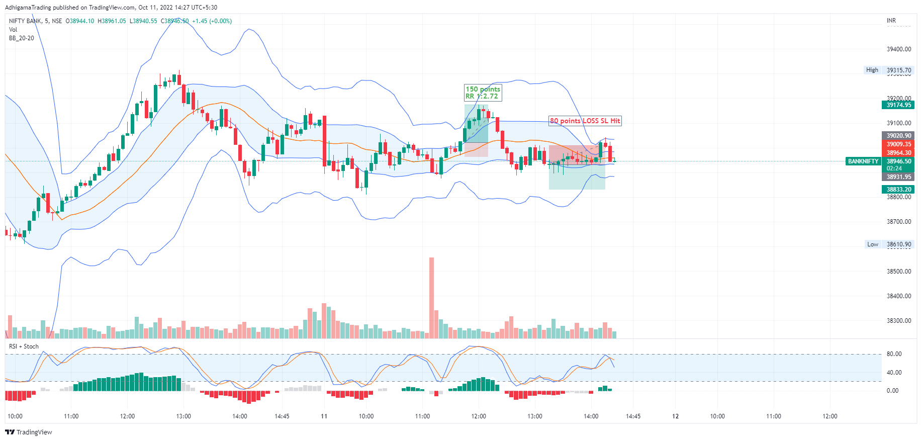 NSE:BANKNIFTY Chart Image by AdhigamaTrading
