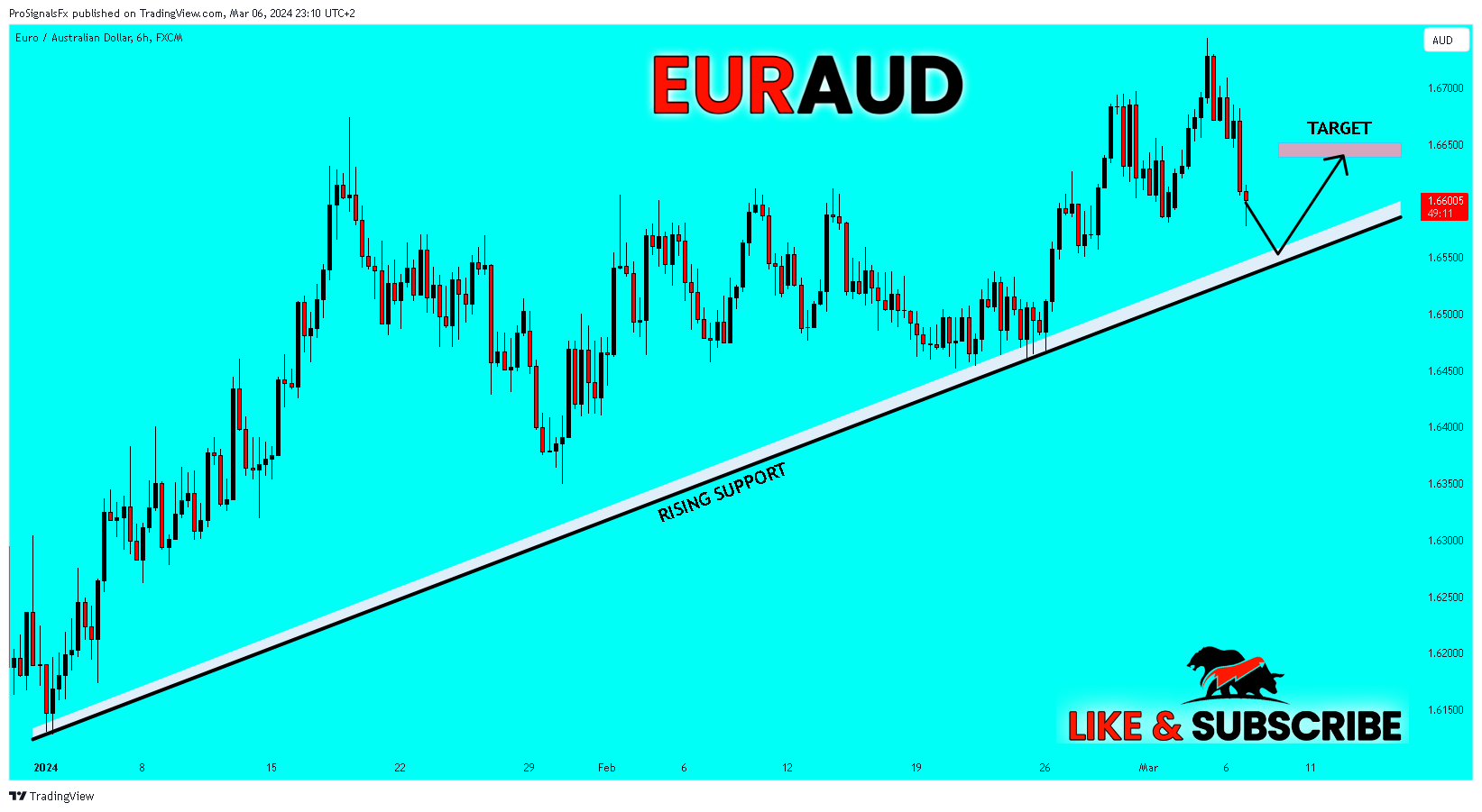 FX:EURAUD Chart Image by ProSignalsFx