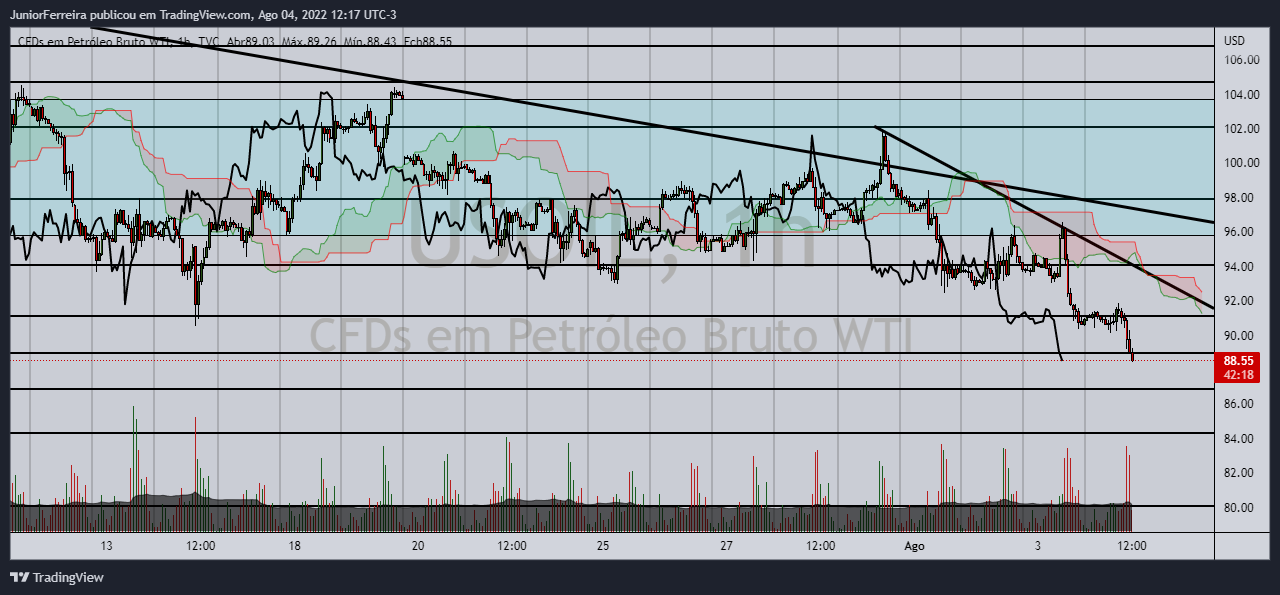 TVC:USOIL Chart Image by JuniorFerreira