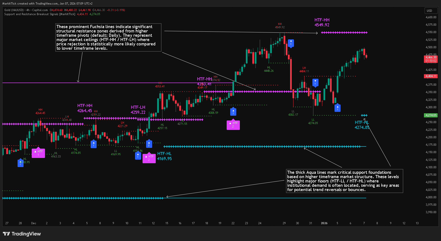 CAPITALCOM:GOLD Chart Image by MarkitTick