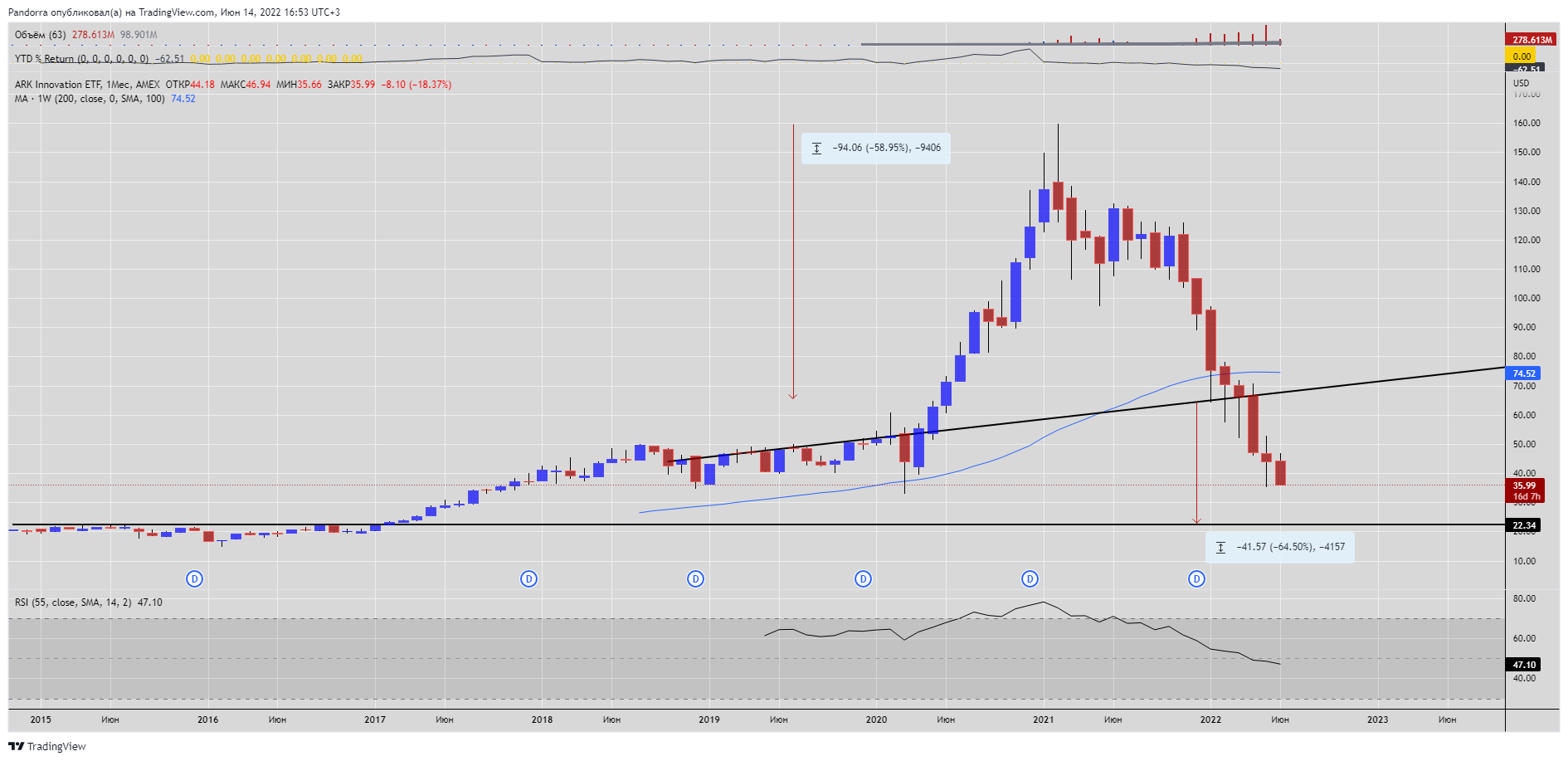 AMEX:ARKK Chart Image by PandorraResearch
