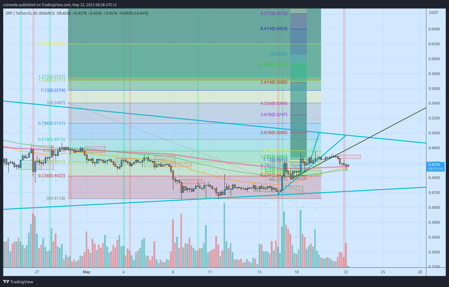 BINANCE:XRPUSDT Image du graphique par coinwide