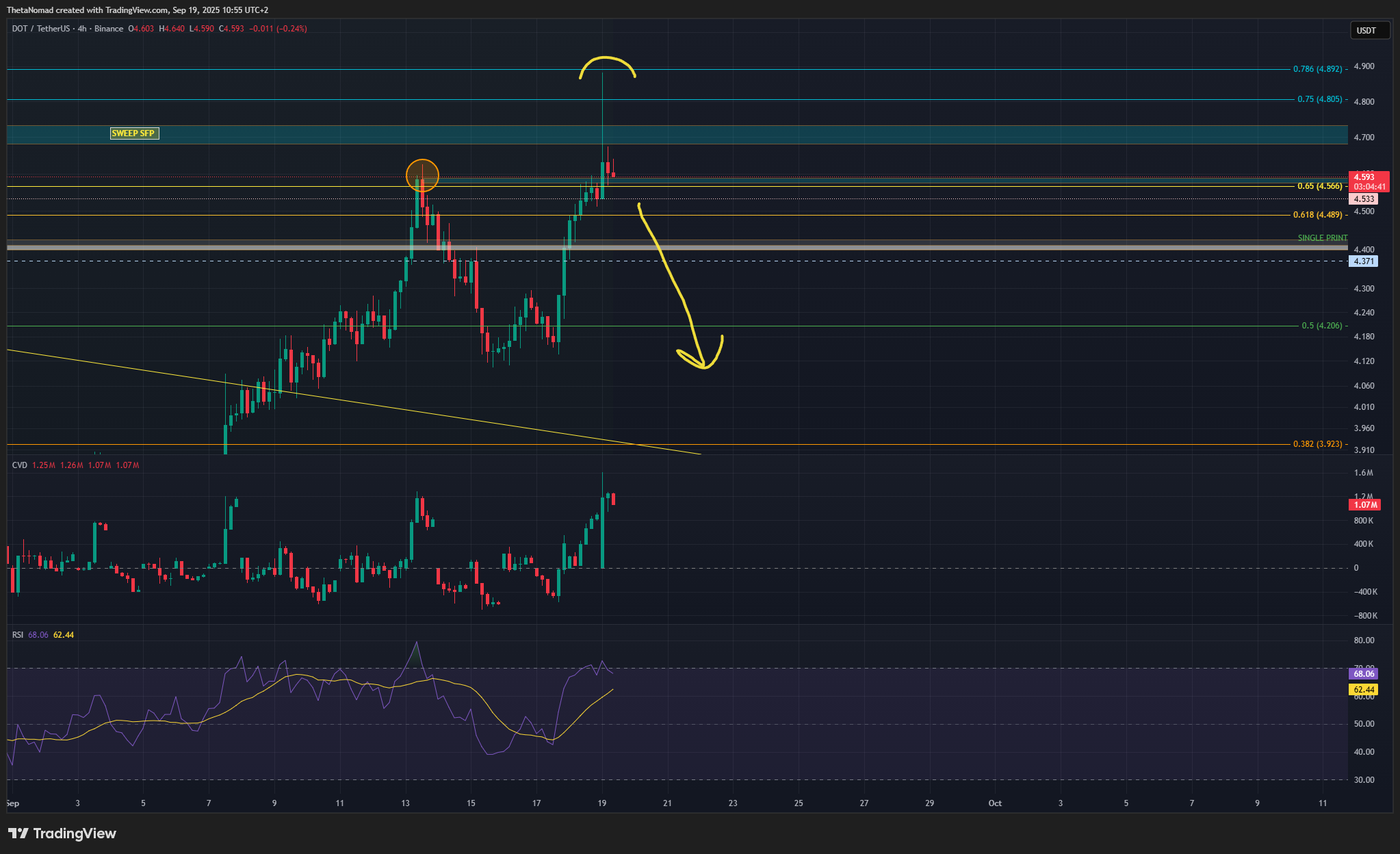 BINANCE:DOTUSDT Ảnh biểu đồ của ThetaNomad