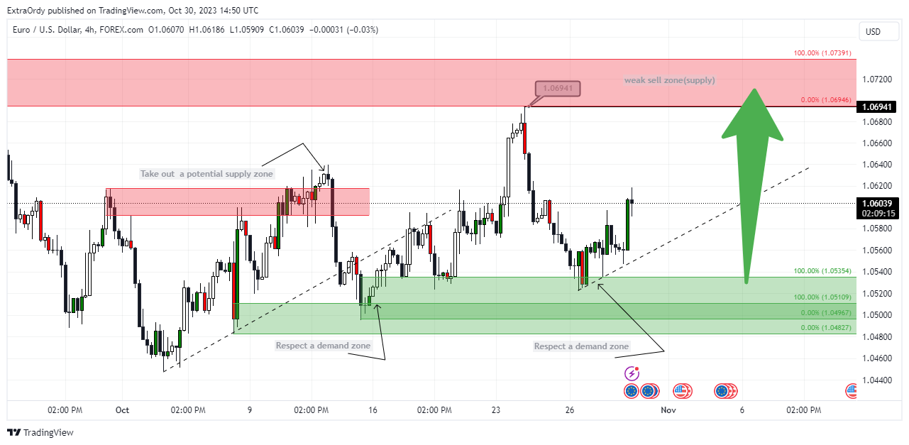 FOREXCOM:EURUSD Chart Image by ExtraOrdy