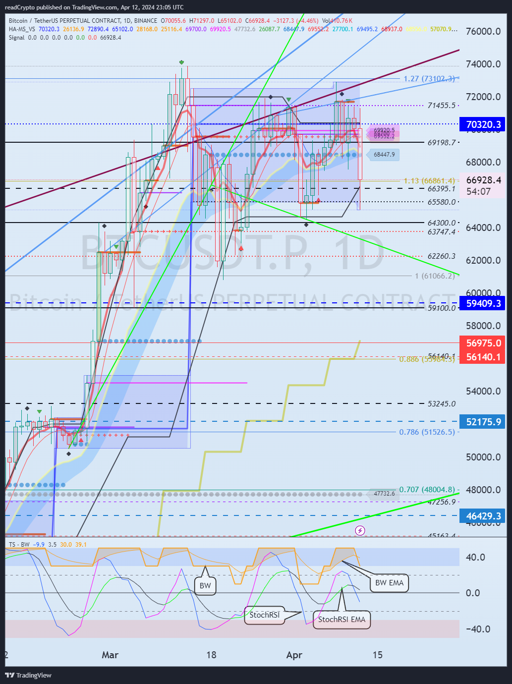 BINANCE:BTCUSDT.P Chart Image by readCrypto