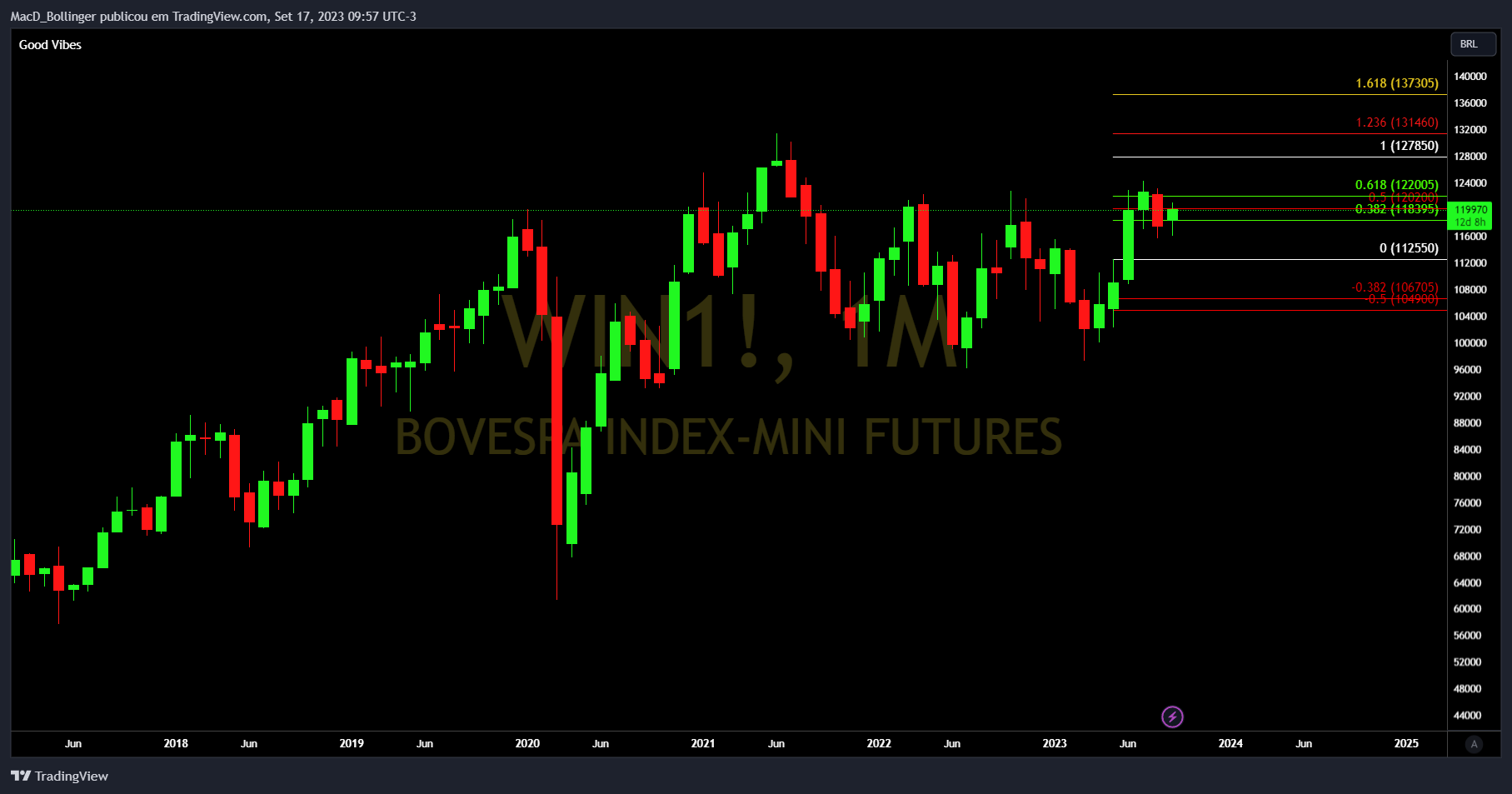 BMFBOVESPA:WIN1! Chart Image by MacD_Bollinger