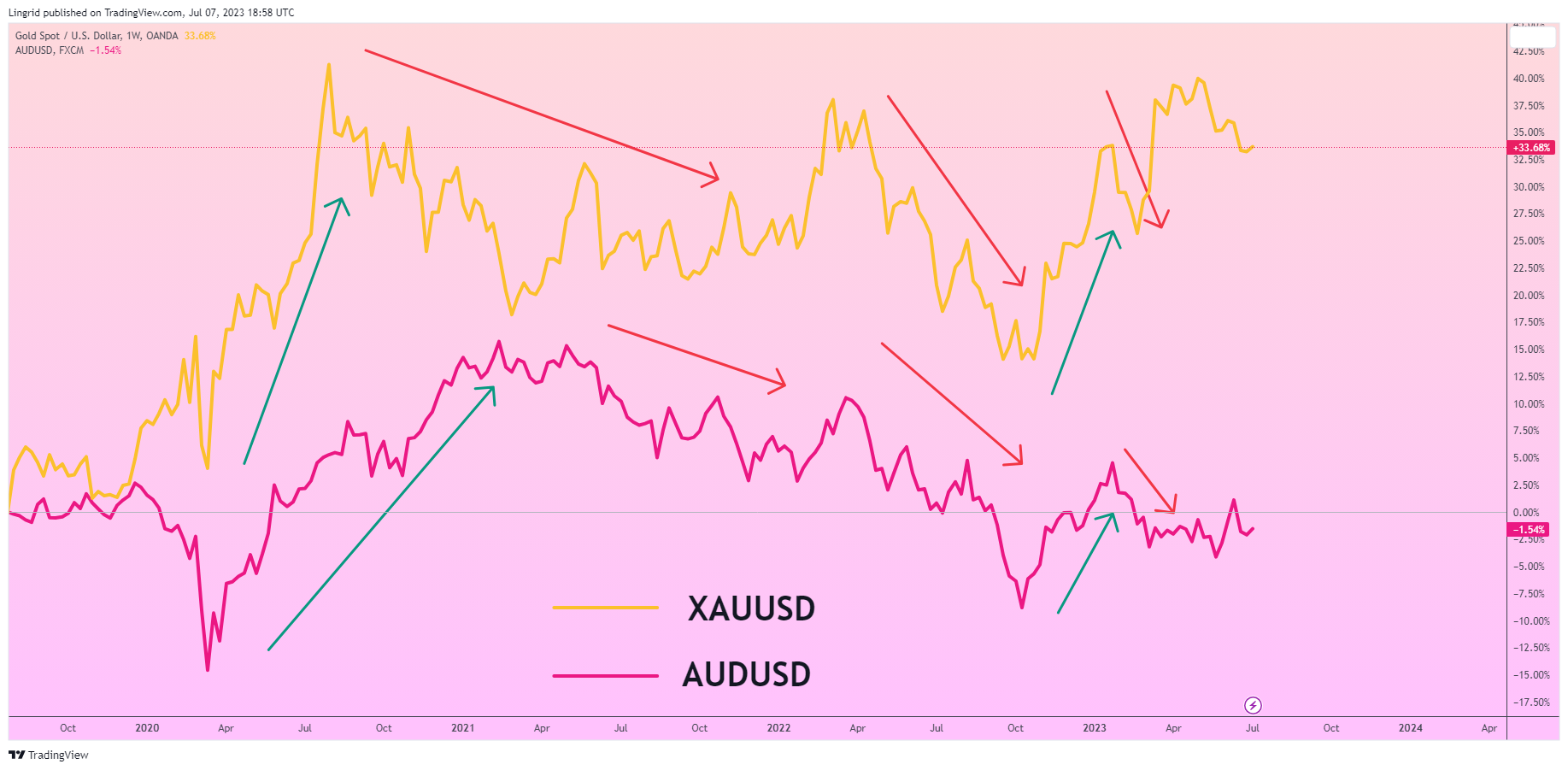 OANDA:XAUUSD ภาพชาร์ต โดย Lingrid