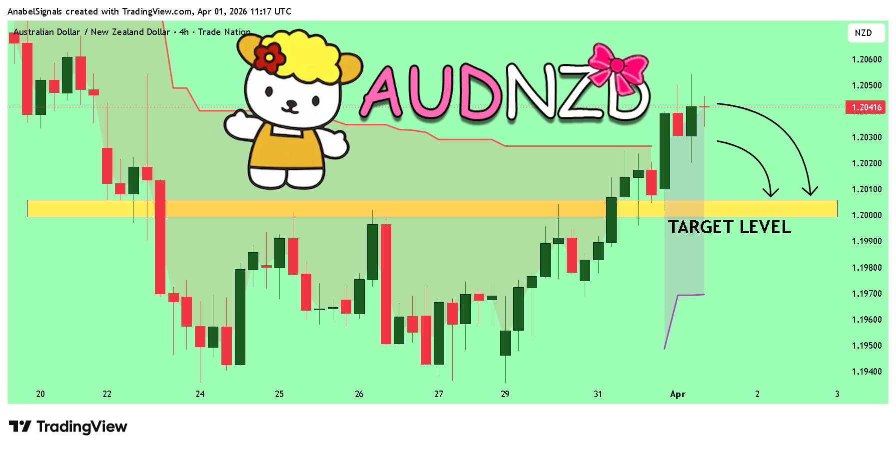 TRADENATION:AUDNZD Chart Image by AnabelSignals