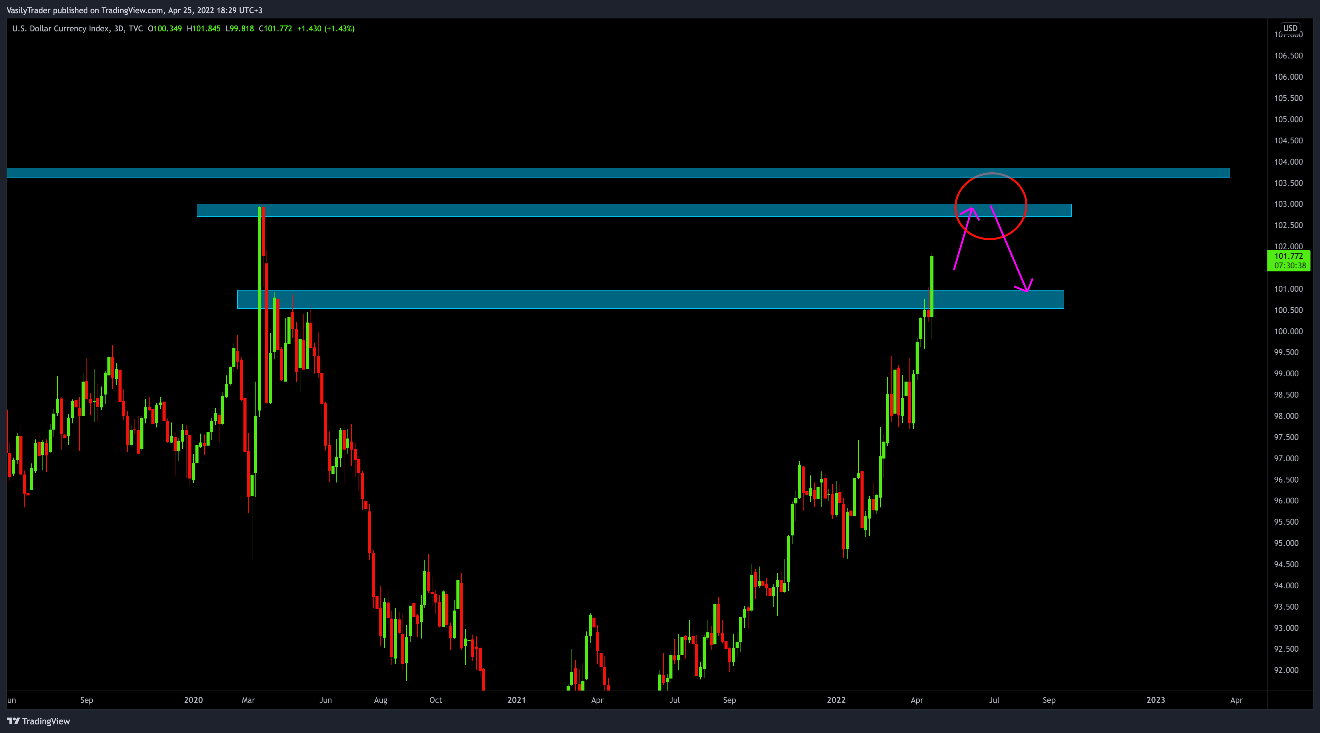 TVC:DXY Chart Image by VasilyTrader
