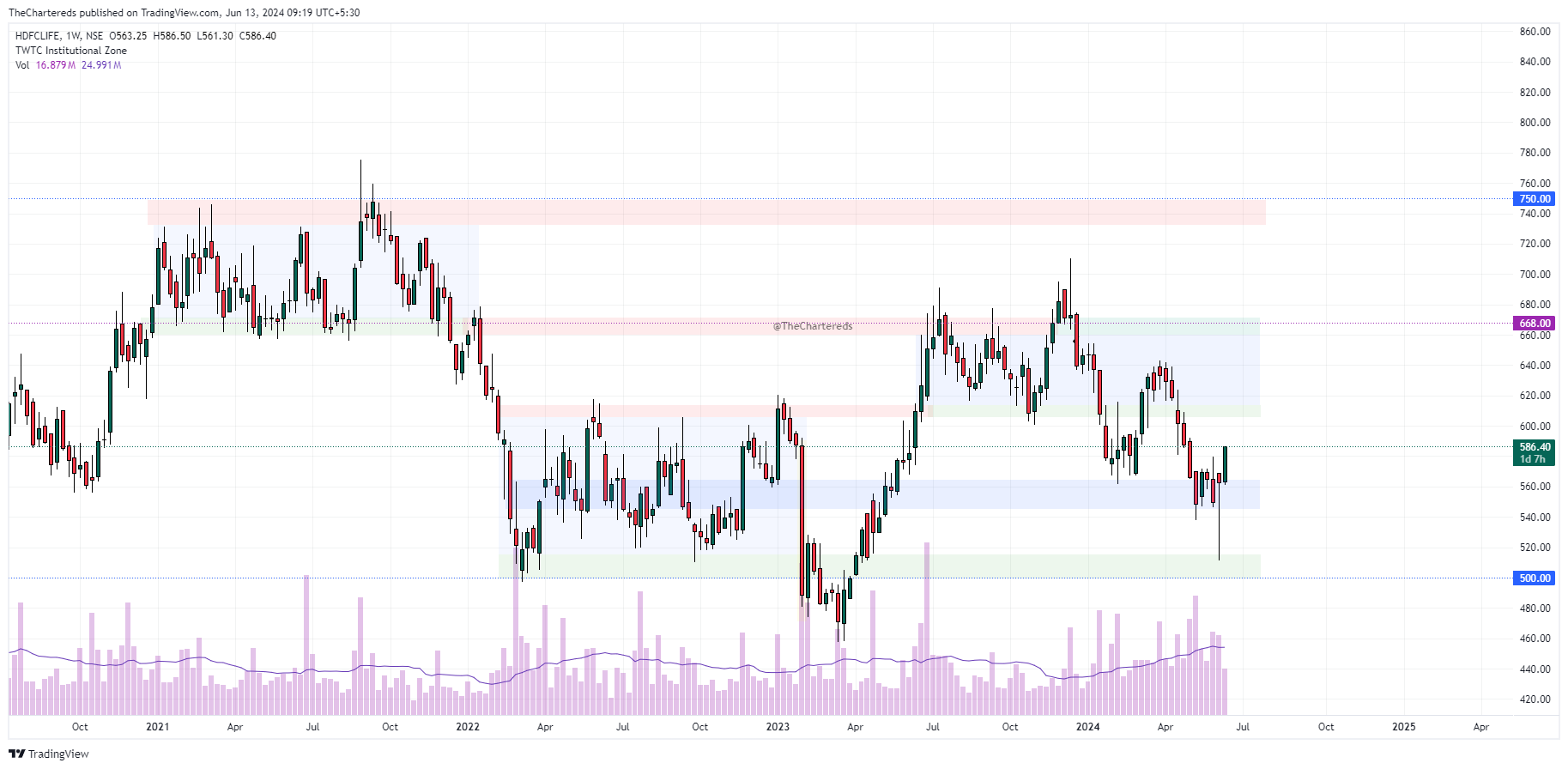 NSE:HDFCLIFE Chart Image by TheChartereds