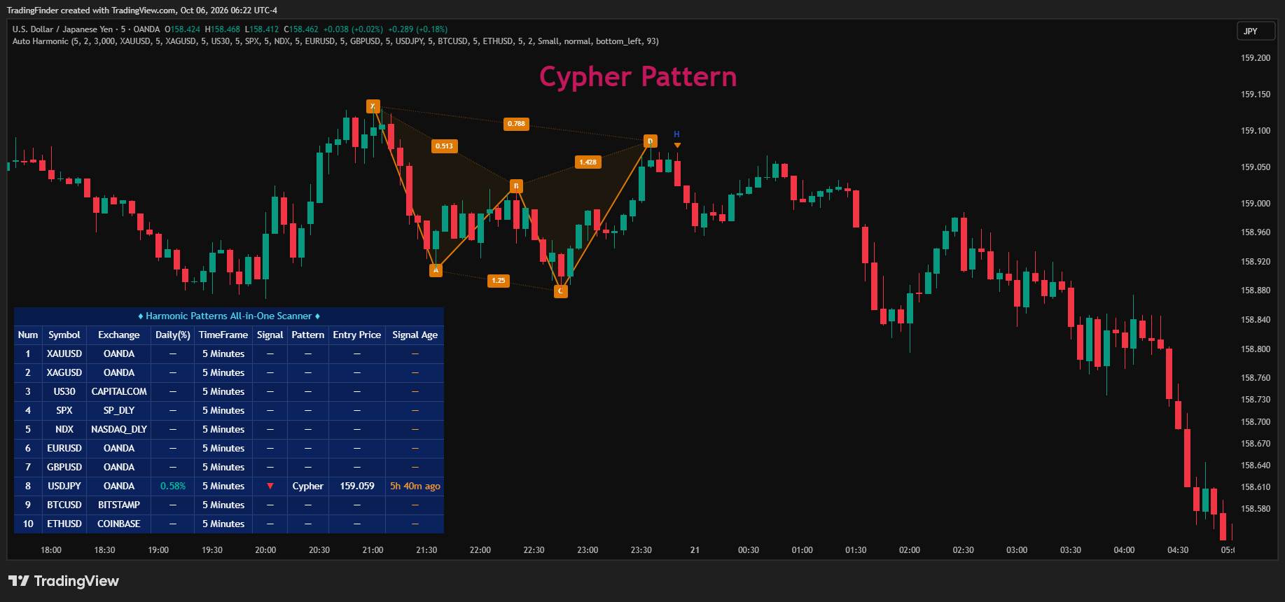 OANDA:USDJPY Chart Image by TradingFinder