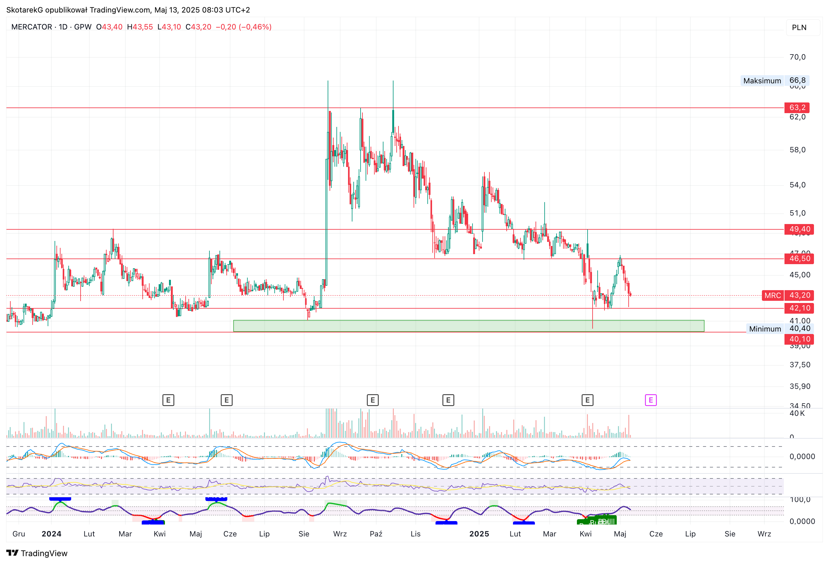 GPW:MRC Chart Image by SkotarekG