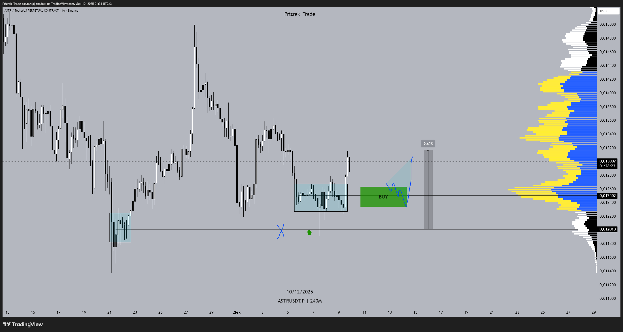 BINANCE:ASTRUSDT.P Chart Image by Prizrak_Trade