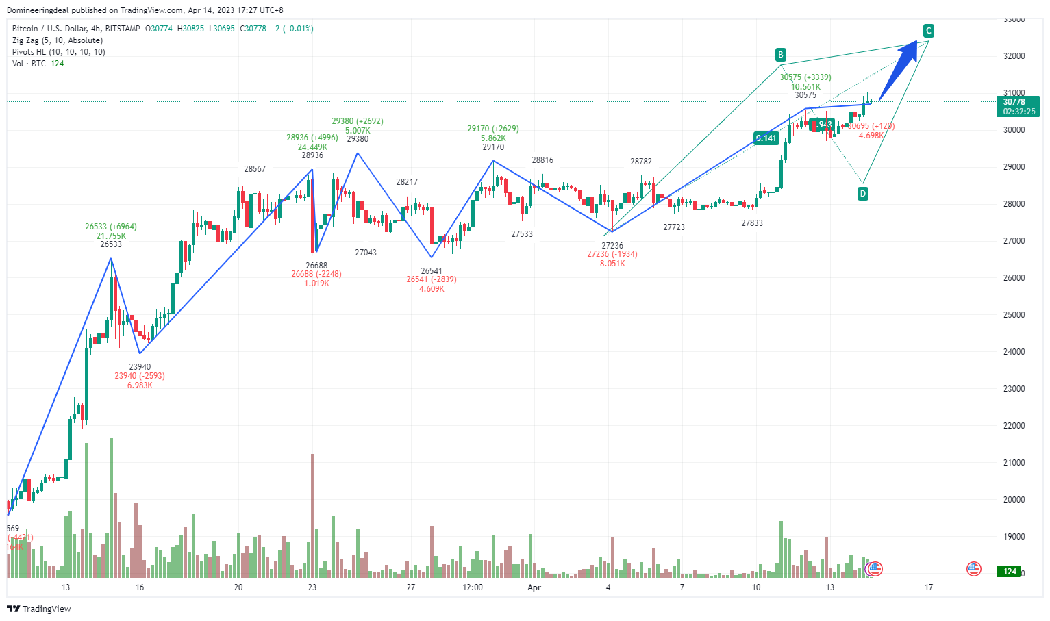 BITSTAMP:BTCUSD Chart Image by Domineeringdeal