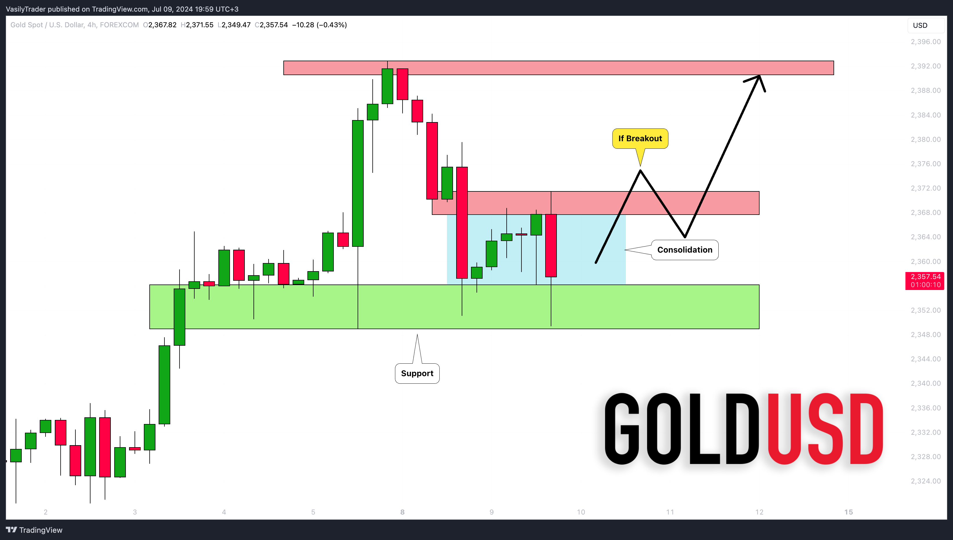 FOREXCOM:XAUUSD Chart Image by VasilyTrader