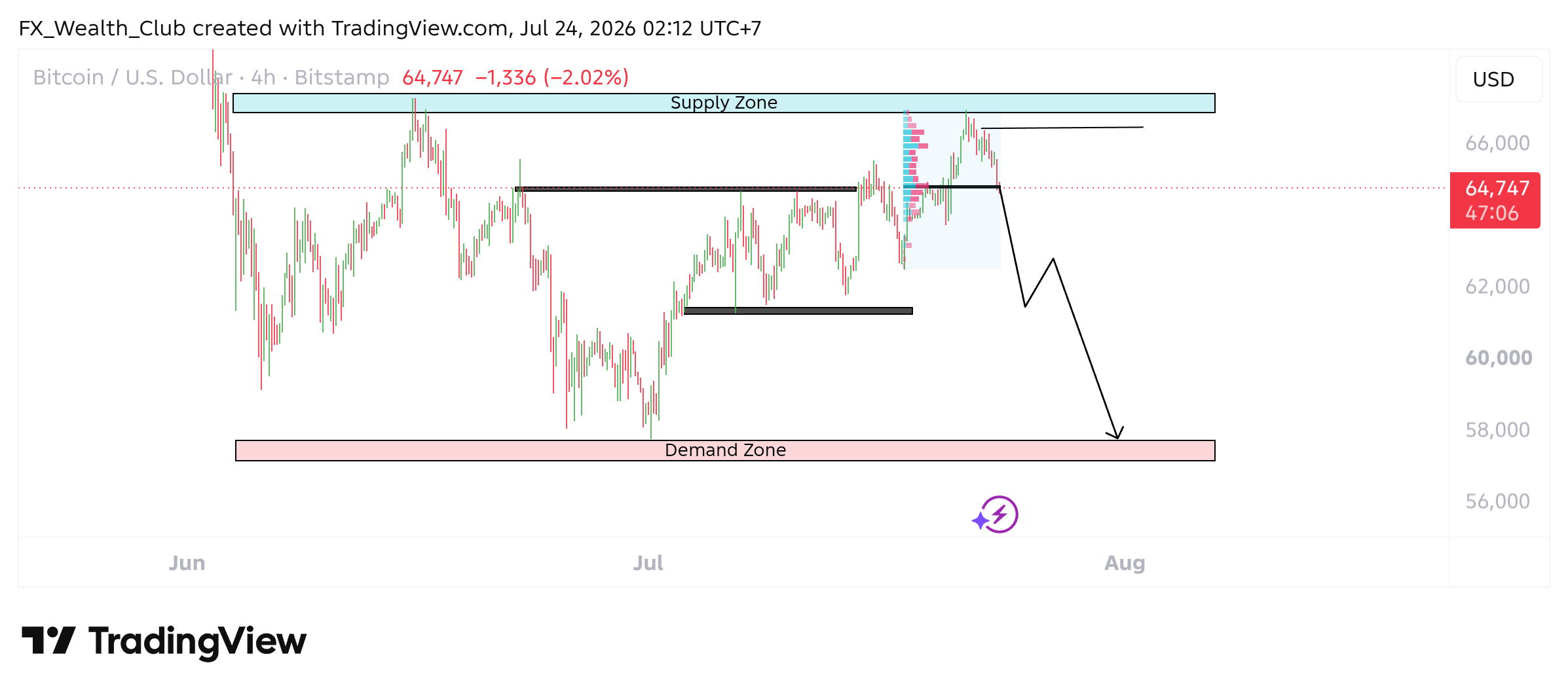 BITSTAMP:BTCUSD 차트 이미지 - FX_Wealth_Club 제공