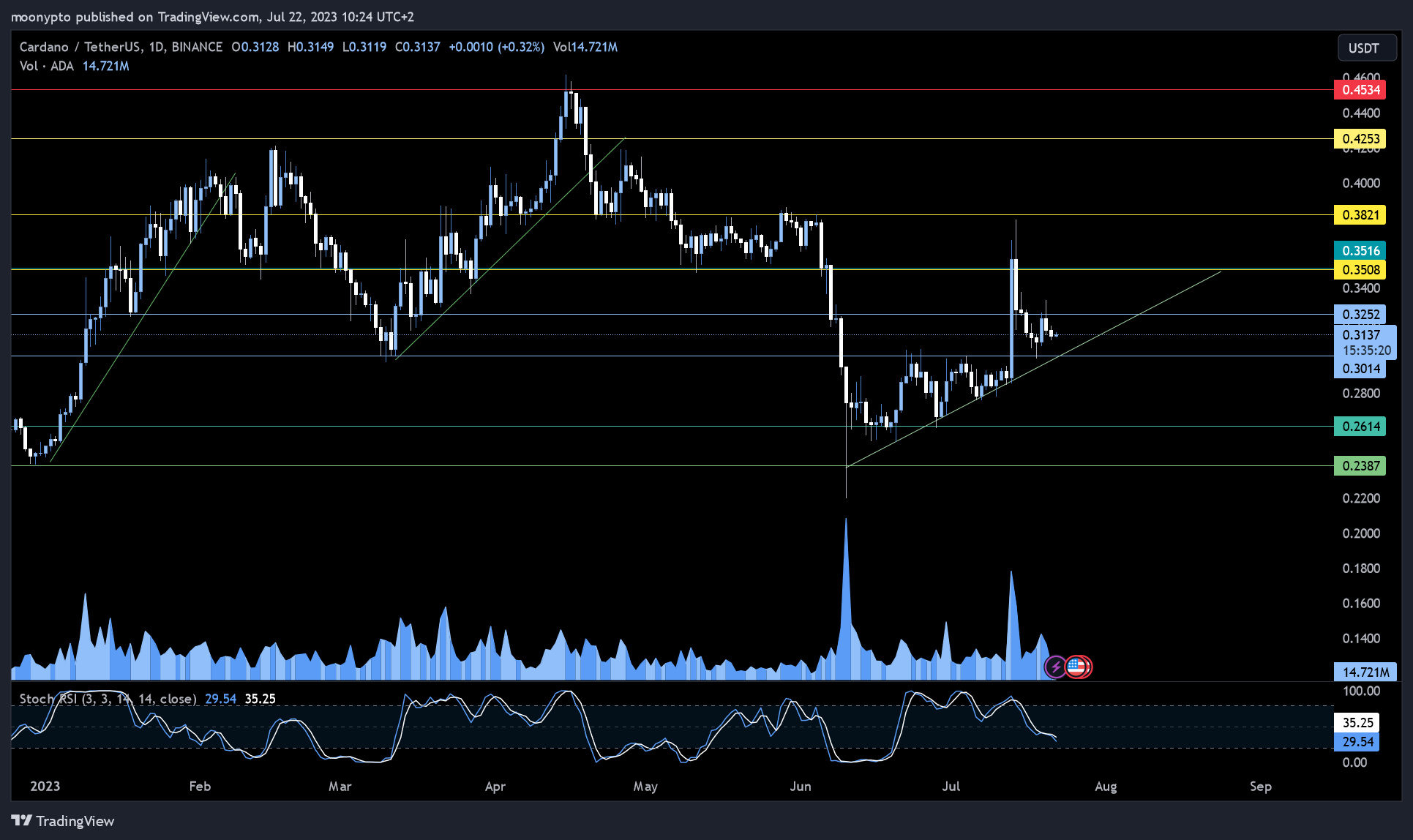 BINANCE:ADAUSDT Chart Image by moonypto