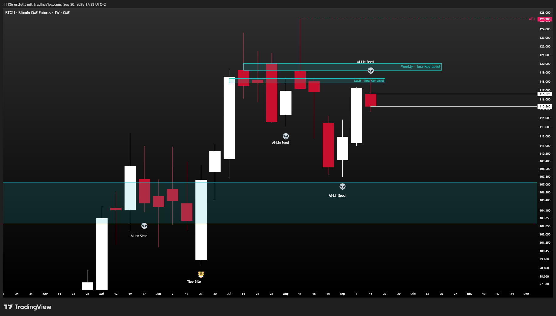 CME_DL:BTC1! Chart Image by TT136