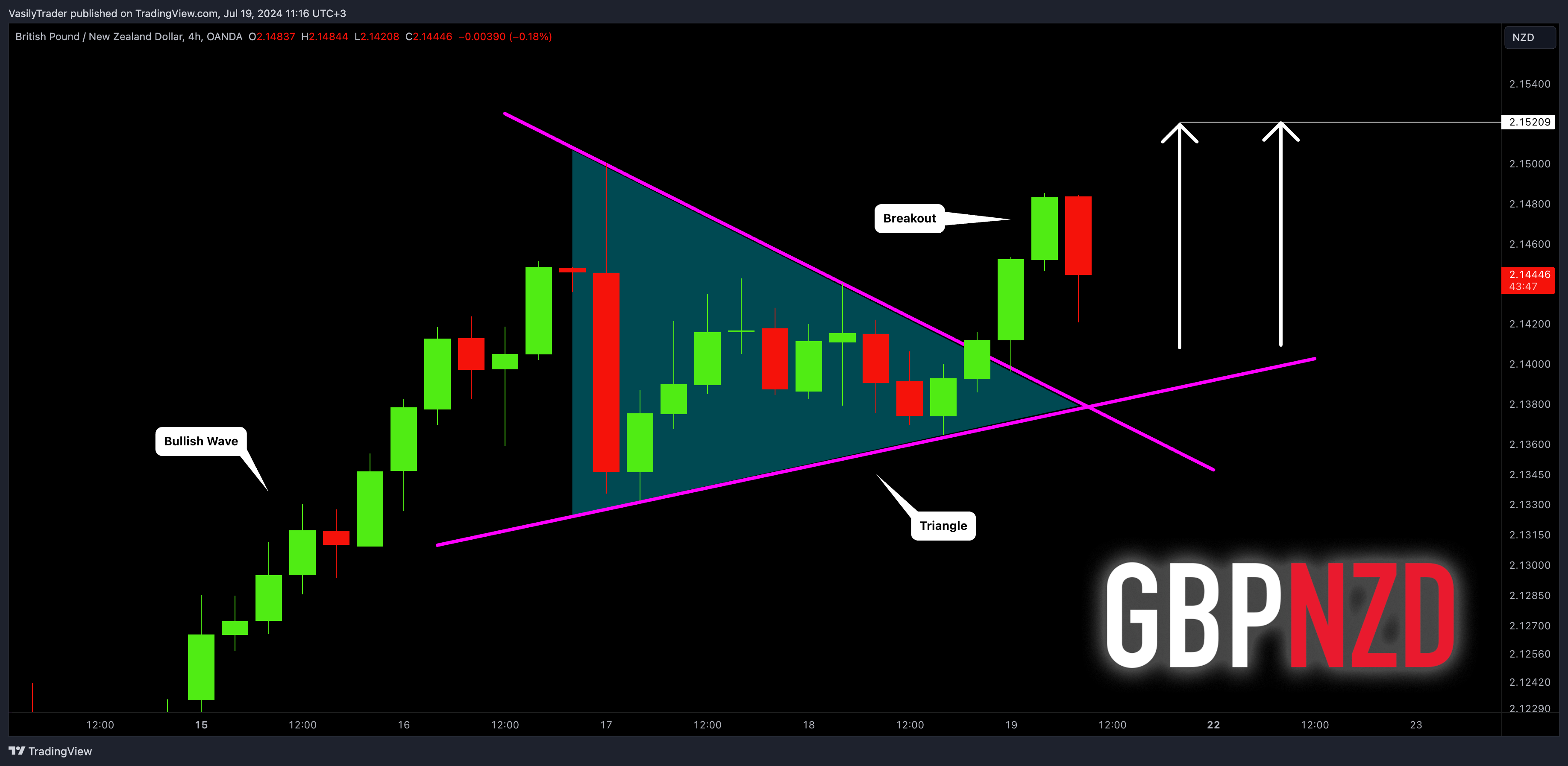 OANDA:GBPNZD Chart Image by VasilyTrader