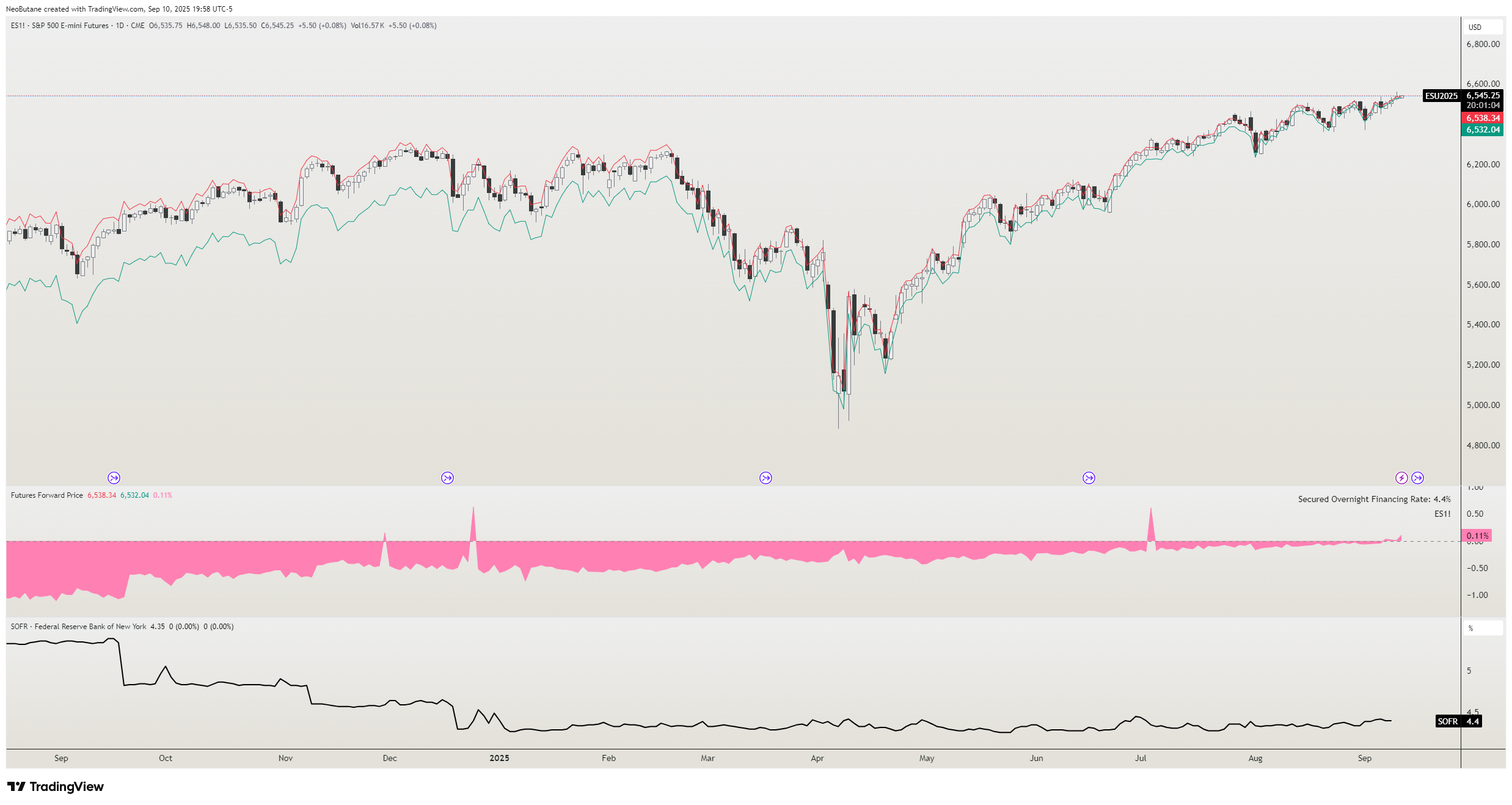 CME_MINI:ES1! Chart Image by NeoButane