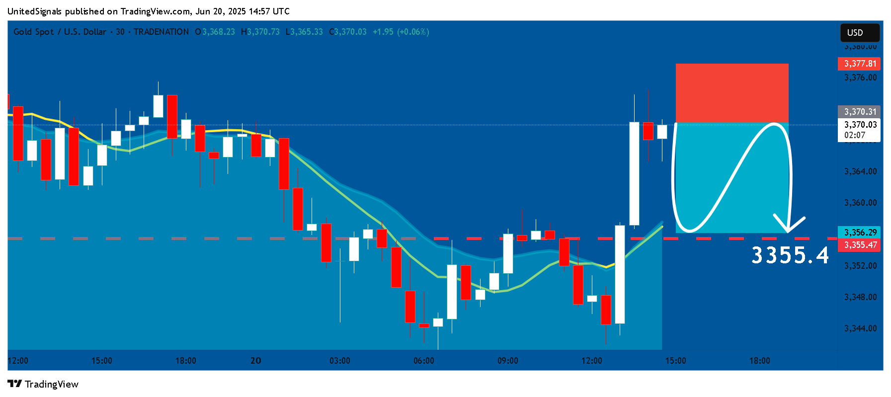 TRADENATION:XAUUSD Chart Image by UnitedSignals