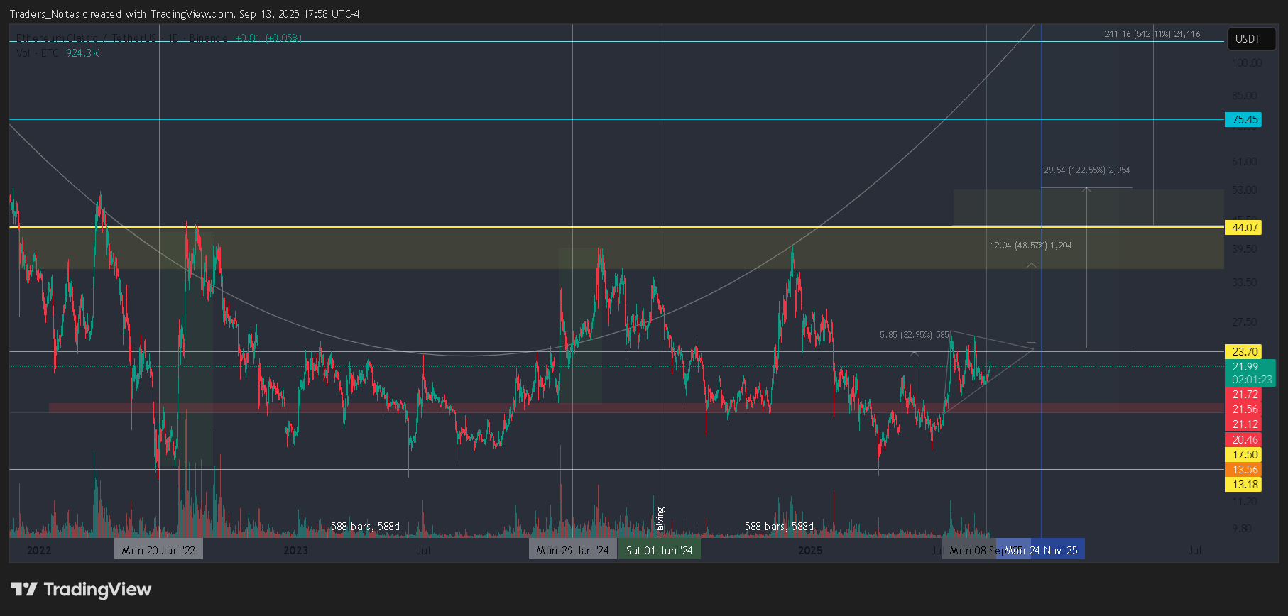 BINANCE:ETCUSDT Chart Image by Traders_Notes