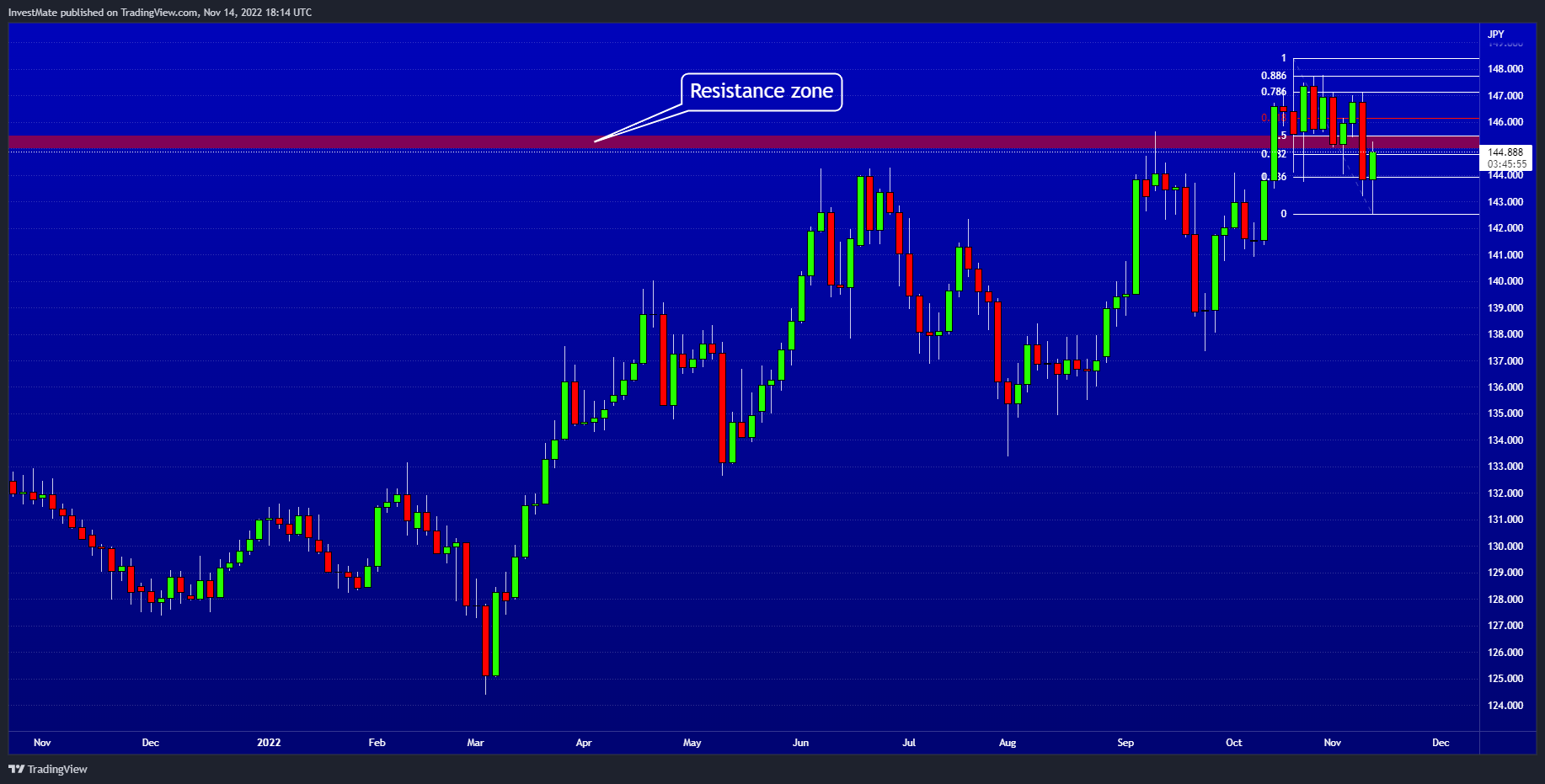 InvestMate tarafından FX:EURJPY Grafik Görseli
